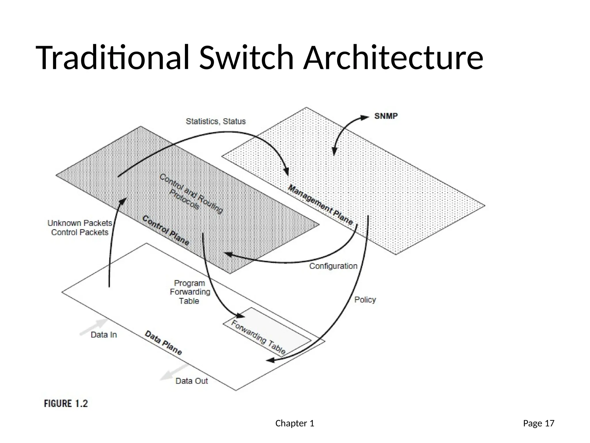 Chapter 1
Traditional Switch Architecture
Page 17
 