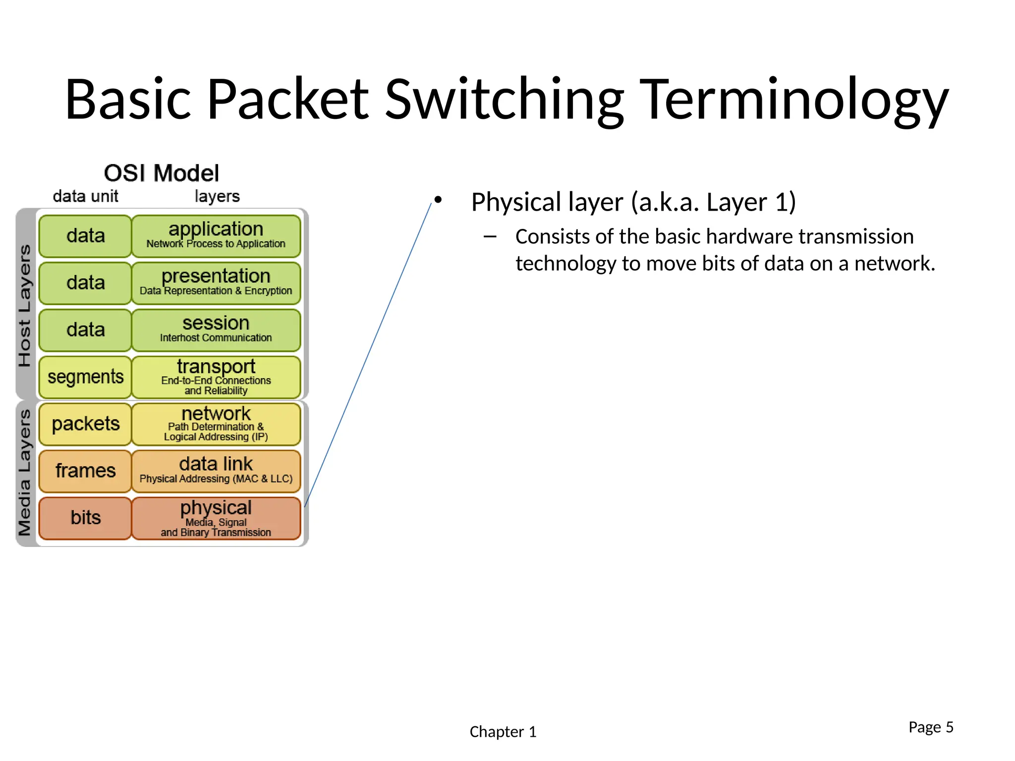 Basic Packet Switching Terminology
• Physical layer (a.k.a. Layer 1)
– Consists of the basic hardware transmission
technology to move bits of data on a network.
Chapter 1 Page 5
 