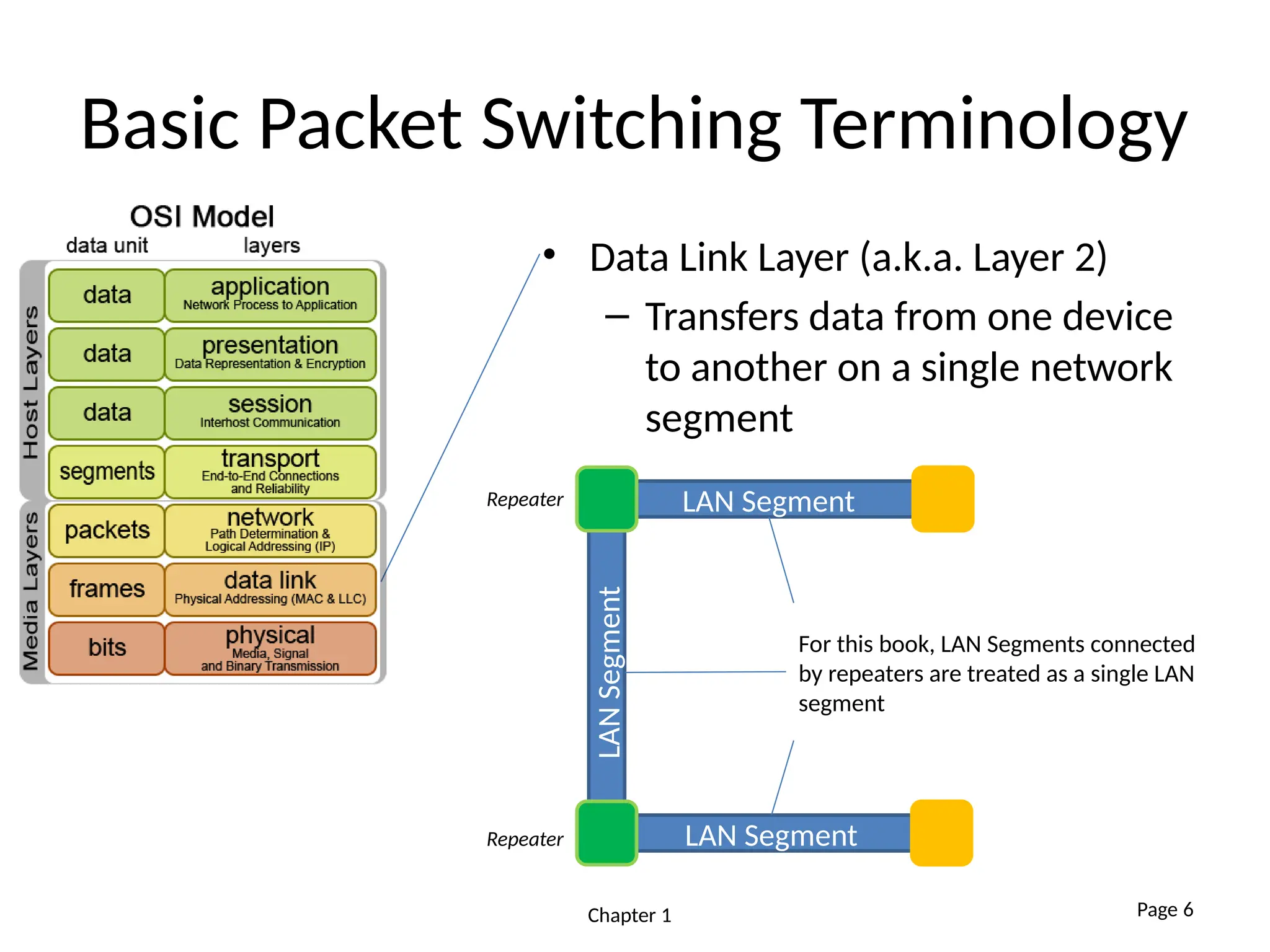 Basic Packet Switching Terminology
• Data Link Layer (a.k.a. Layer 2)
– Transfers data from one device
to another on a single network
segment
Chapter 1 Page 6
LAN Segment
LAN
Segment
LAN Segment
Repeater
Repeater
For this book, LAN Segments connected
by repeaters are treated as a single LAN
segment
 