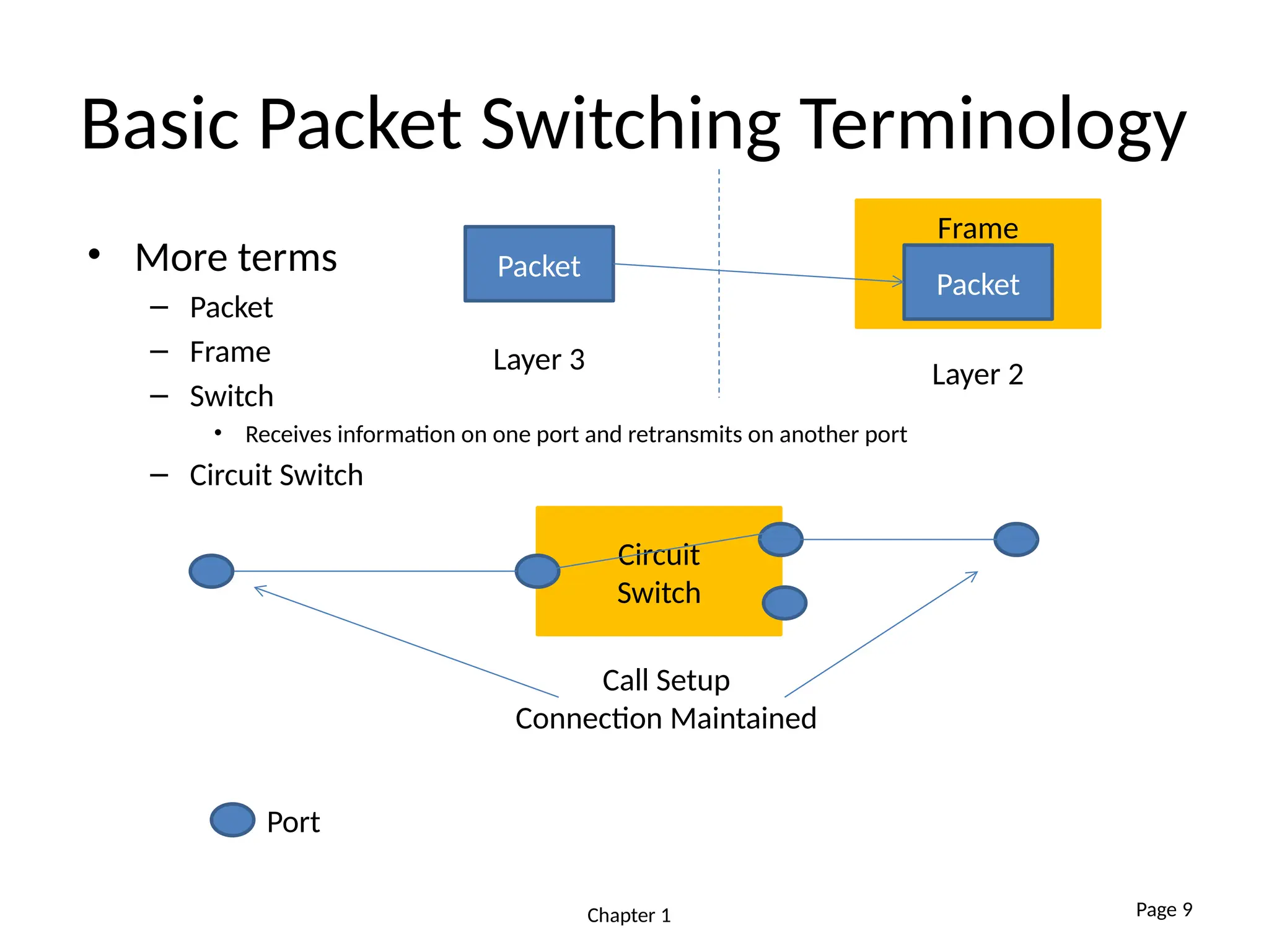 Basic Packet Switching Terminology
• More terms
– Packet
– Frame
– Switch
• Receives information on one port and retransmits on another port
– Circuit Switch
Chapter 1 Page 9
Packet
Frame
Packet
Layer 2
Layer 3
Circuit
Switch
Call Setup
Connection Maintained
Port
 