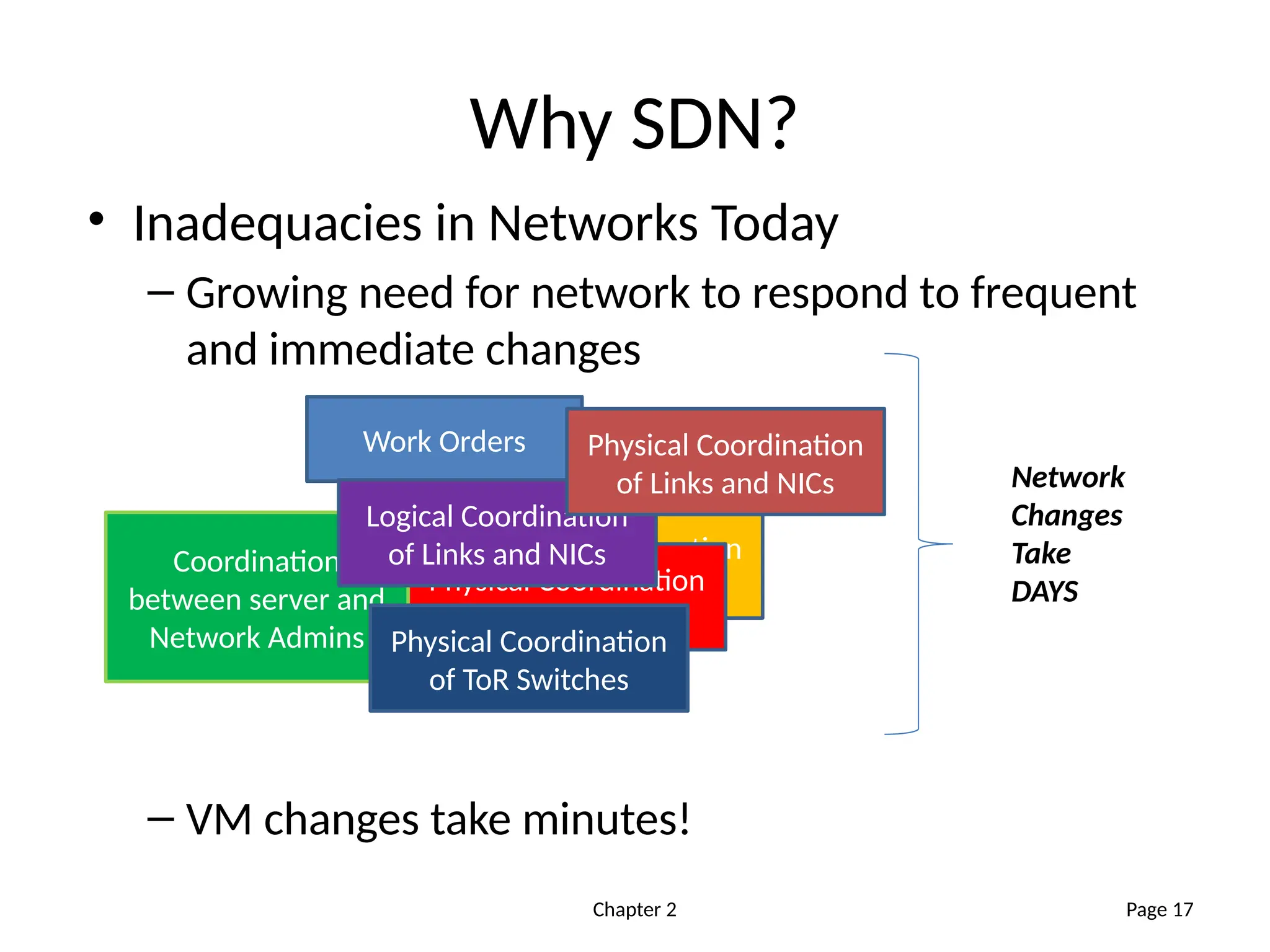 Chapter 2
Physical Coordination
of Links and NICs
Physical Coordination
of Links and NICs
Why SDN?
• Inadequacies in Networks Today
– Growing need for network to respond to frequent
and immediate changes
– VM changes take minutes!
Page 17
Work Orders
Coordination
between server and
Network Admins
Logical Coordination
of Links and NICs
Physical Coordination
of Links and NICs
Physical Coordination
of ToR Switches
Network
Changes
Take
DAYS
 