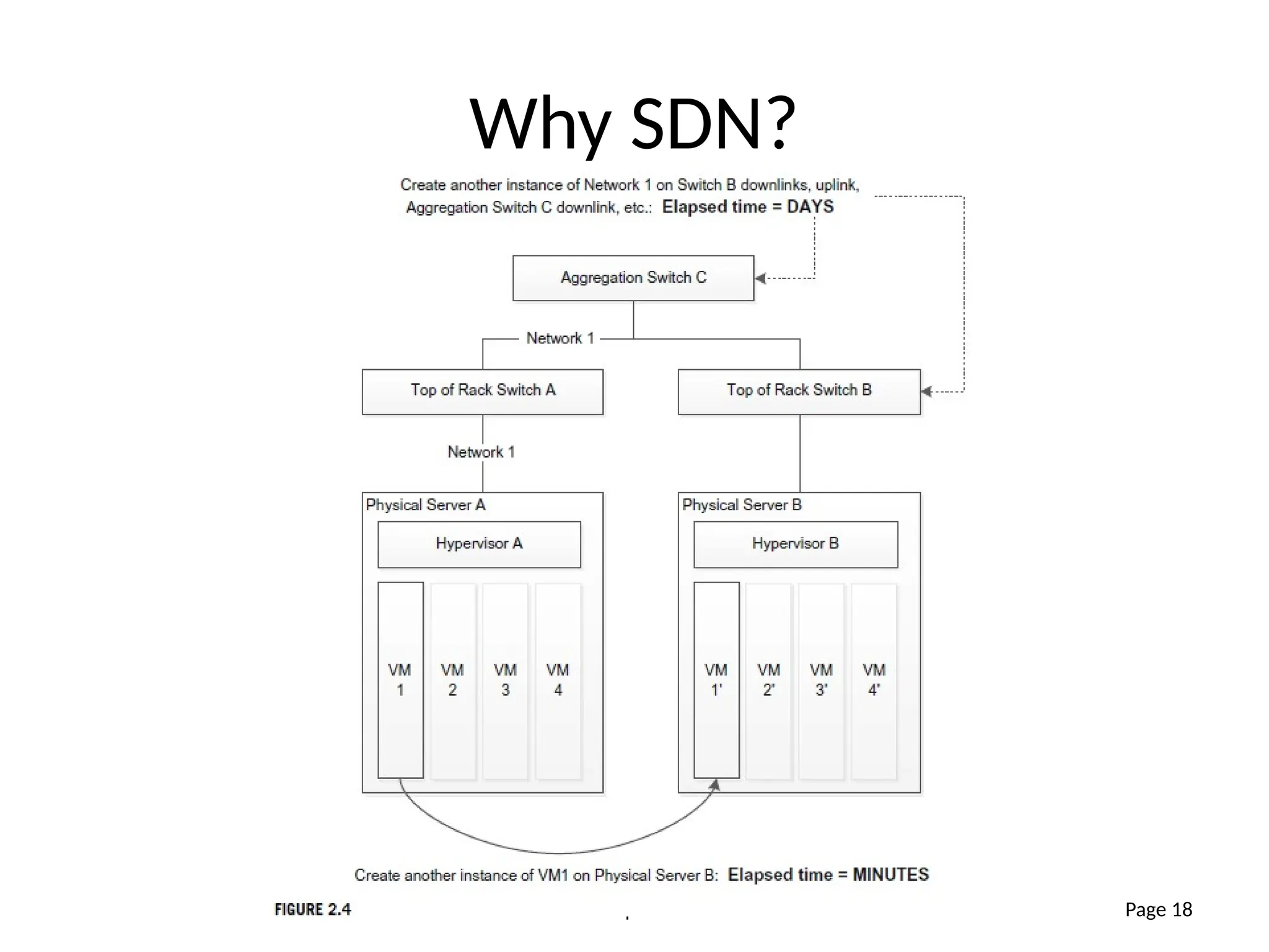 Chapter 2
Why SDN?
Page 18
 