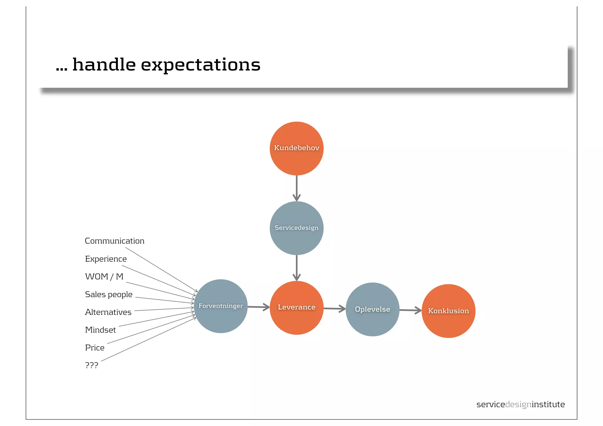 ... handle expectations



                                   Kundebehov




                                   Servicedesign

   Communication

   Experience

   WOM / M

   Sales people
                   Forventninger   Leverance
   Alternatives                                    Oplevelse   Konklusion

   Mindset

   Price

   ???



                                                                            servicedesigninstitute
 