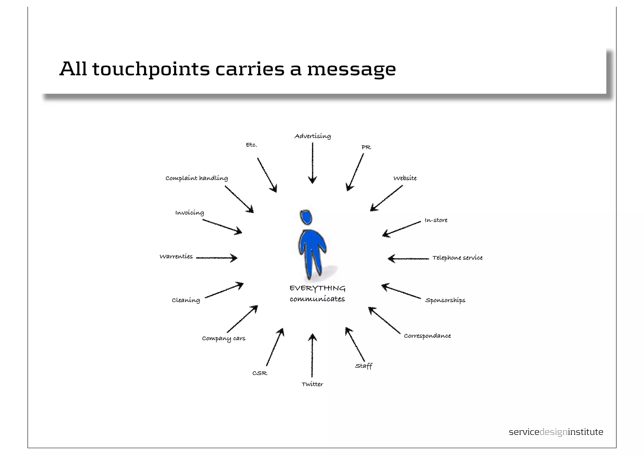 All touchpoints carries a message


                                               Advertising
                                      Etc.                    PR



          Complaint handling                                         Website




             Invoicing
                                                                               In-store




         Warrenties                                                              Telephone service



                                              EVERYTHING
            Cleaning                          communicates                     Sponsorships




                       Company cars                                     Correspondance



                                                             Staff
                                        CSR
                                                 Twitter




                                                                                                     servicedesigninstitute
 