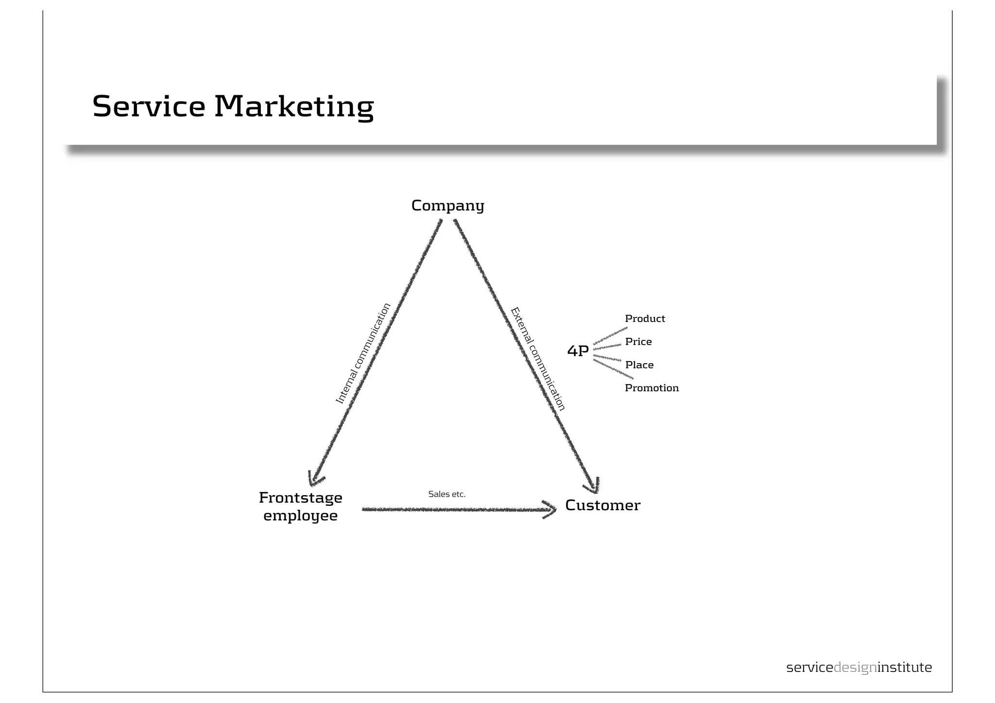 Service Marketing

                                        Company




                                  n




                                                      Ext
                                 atio
                                                                               Product




                                                       ern
                              nic
                                                                               Price




                                                        al c
                          mu
                                                                         4P




                                                            om
                        om
                                                                               Place




                                                             mu
                       al c




                                                                nic
                   ern



                                                                               Promotion




                                                                    at
                  Int




                                                                  ion
                                         Sales etc.
          Frontstage                                                     Customer
          employee




                                                                                           servicedesigninstitute
 