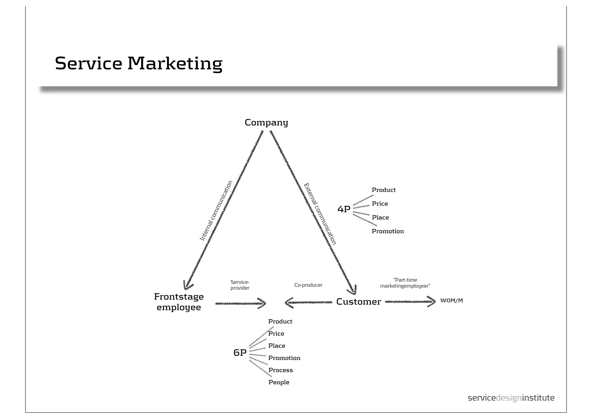 Service Marketing

                                         Company




                                  n




                                                            Ext
                                 atio
                                                                                     Product




                                                             ern
                              nic
                                                                                     Price




                                                               al c
                          mu
                                                                               4P




                                                                  om
                        om
                                                                                     Place




                                                                   mu
                       al c




                                                                      nic
                   ern



                                                                                     Promotion




                                                                          at
                  Int




                                                                        ion
                                    Service-                                               “Part-time
                                                         Co-producer                   marketingemployeer”
                                    provider
          Frontstage
                                                                               Customer                      WOM/M
          employee
                                               Product
                                               Price
                                               Place
                                        6P     Promotion
                                               Process
                                               People

                                                                                                                     servicedesigninstitute
 