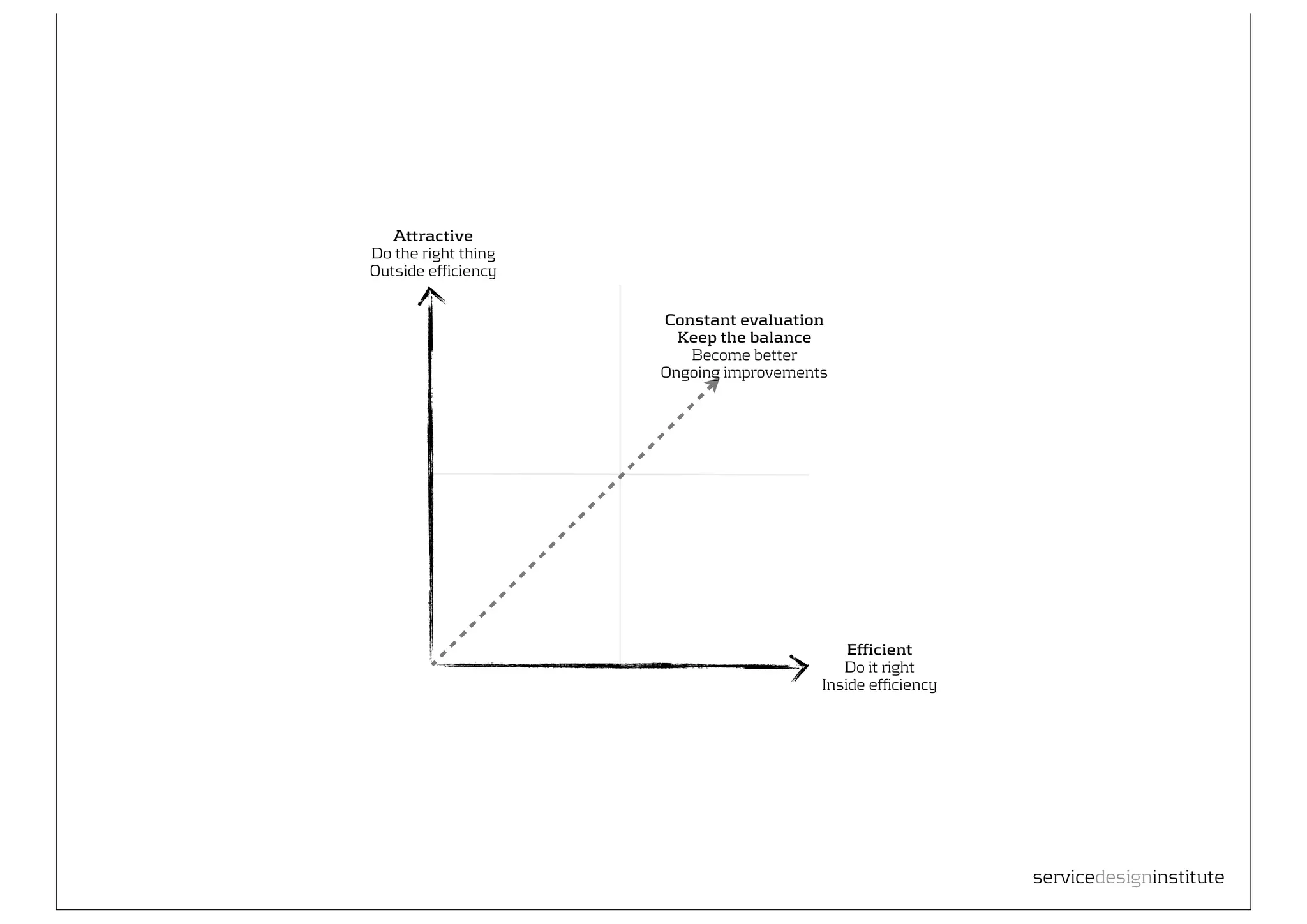 Attractive
Do the right thing
Outside efficiency


                     Constant evaluation
                       Keep the balance
                        Become better
                     Ongoing improvements




                                            Efficient
                                           Do it right
                                        Inside efficiency




                                                            servicedesigninstitute
 