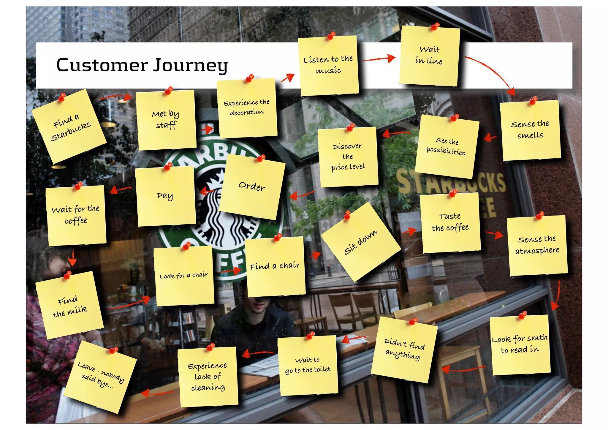 Wait
                                                                 Listen to the                            in line
 Customer Journey                                                   music


                                          Experience the
                      Met by               decoration
     da
Fin cks                staff                                                                                                           Sense the
    rbu                                                                                                                                 smells
Sta                                                                                                                See the
                                                                              Discover                          possibilitie
                                                                                                                               s
                                                                                 the
                                                                              price level

                                              Order
                       Pay
Wait for the
  coffee                                                                                                           Taste
                                                                                                                 the coffee
                                                                                              n
                                                                                         d ow                                            Sense the
                                                                                     t
                                                                                  Si                                                    atmosphere
                                                  Find a chair
                       Look for a chair


 Find
       lk
the mi

                                                                                                  Didn’t                           Look for smth
                                                                                                         find
                                                                                                  anythi
                                                                                                         ng
                                                                                                                                     to read in
      Lea                                                     Wait to
         ve -                   Experience                 go to the toilet
       said nobody                lack of
            bye
                ...
                                 cleaning
 