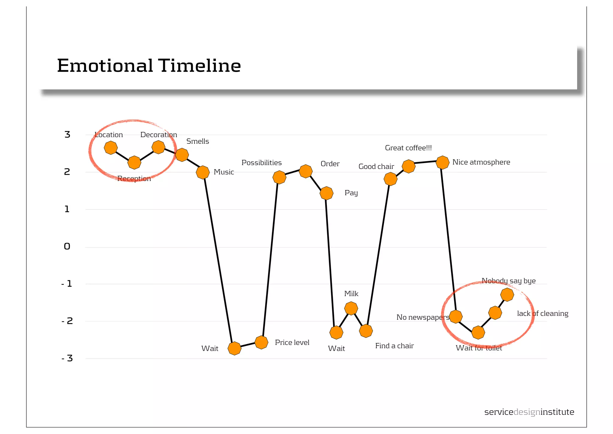 Indsigt

Emotional Timeline                                                                                                                      Research




3    Location    Decoration
                              Smells
                                                                                             Great coffee!!!
                                               Possibilities           Order                                       Nice atmosphere
                                                                                      Good chair
2                                      Music
           Reception
                                                                               Pay

1


0


-1                                                                                                                         Nobody say bye
                                                                               Milk

                                                                                                                                     lack of cleaning
                                                                                                   No newspapers
-2

                                                         Price level                      Find a chair
                                 Wait                                   Wait                                       Wait for toilet
-3




                                                                                                                            servicedesigninstitute
 