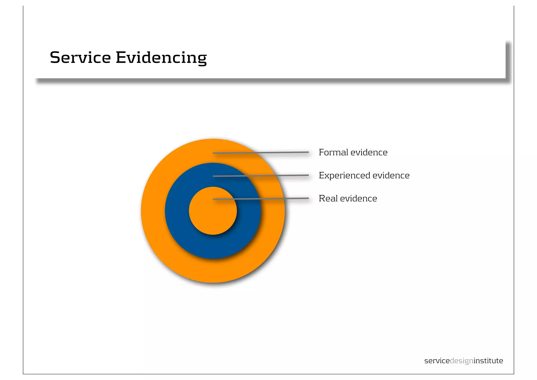 Service Evidencing




                          Formal evidence

                          Experienced evidence

                          Real evidence




32
                                                 servicedesigninstitute
 