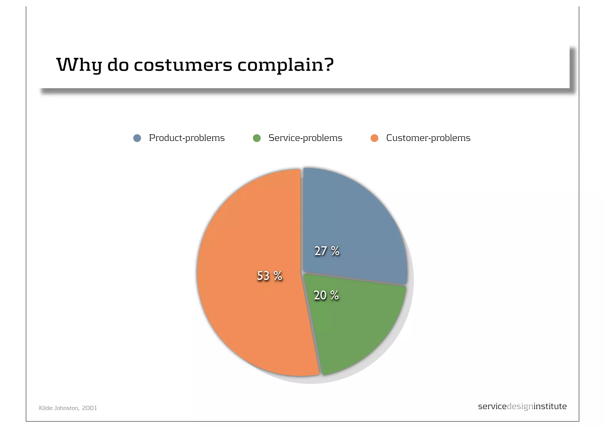 Why do costumers complain?


                         Product-problems    Service-problems   Customer-problems




                                                      27 %
                                            53 %
                                                      20 %




 Kilde: Johnston, 2001                                                              servicedesigninstitute
40
 