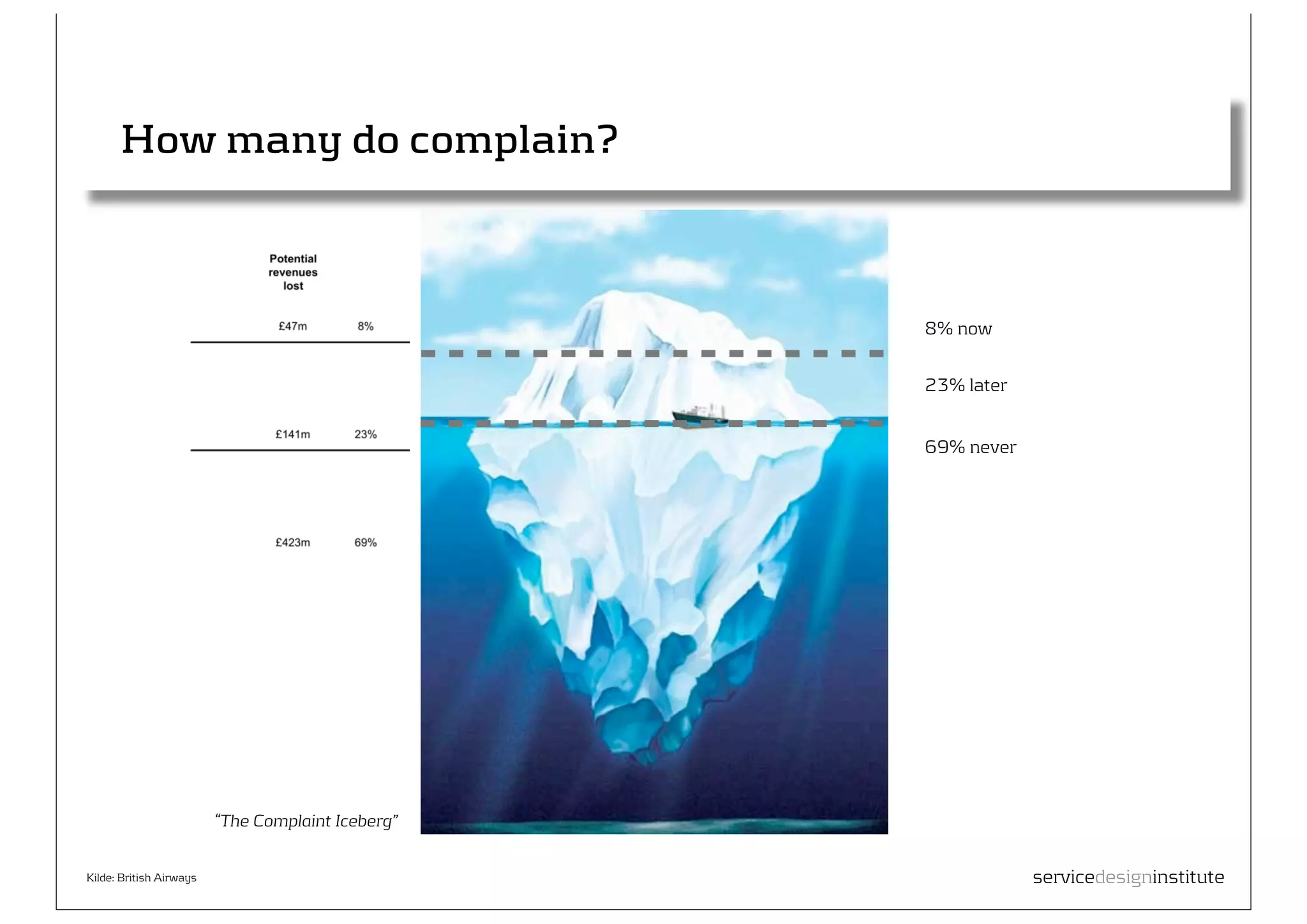 How many do complain?



                                                   8% now


                                                   23% later


                                                   69% never




                         “The Complaint Iceberg”


Kilde: British Airways                                         servicedesigninstitute
 