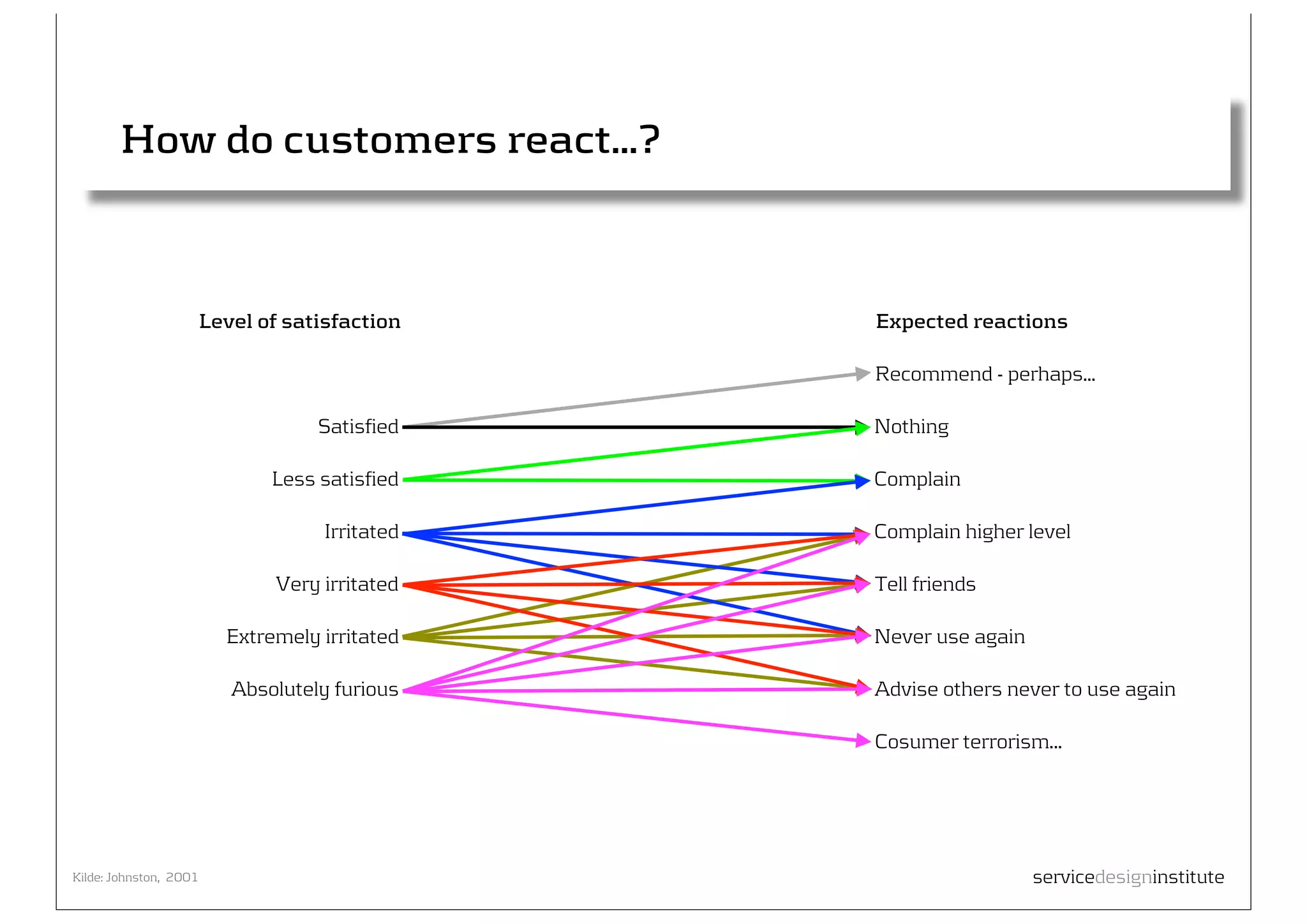 How do customers react...?



                    Level of satisfaction     Expected reactions

                                              Recommend - perhaps...

                                  Satisfied   Nothing

                             Less satisfied   Complain

                                  Irritated   Complain higher level

                             Very irritated   Tell friends

                        Extremely irritated   Never use again

                        Absolutely furious    Advise others never to use again

                                              Cosumer terrorism...




Kilde: Johnston, 2001                                           servicedesigninstitute
42
 