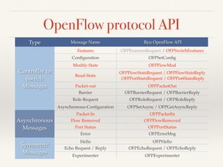 OpenFlow protocol API 
Type Message Name Ryu OpenFlow API 
Controller to 
Switch 
Messages 
Features OFPFeaturesRequest / OFPSwitchFeatures 
Configuration OFPSetConfig 
Modify-State OFPFlowMod 
Read-State 
OFPFlowStatsRequest / OFPFlowStatsReply 
OFPPortStatsRequest / OFPPortStatsReply 
Packet-out OFPPacketOut 
Barrier OFPBarrierRequest / OFPBarrierReply 
Role-Request OFPRoleRequest / OFPRoleReply 
Asynchronous-Configuration OFPSetAsync / OFPGetAsyncReply 
Asynchronous 
Messages 
Packet-In OFPPacketIn 
Flow Removed OFPFlowRemoved 
Port Status OFPPortStatus 
Error OFPErrorMsg 
Symmetric 
Messages 
Hello OFPHello 
Echo Request / Reply OFPEchoRequest / OFPEchoReply 
Experimenter OFPExperimenter 
 