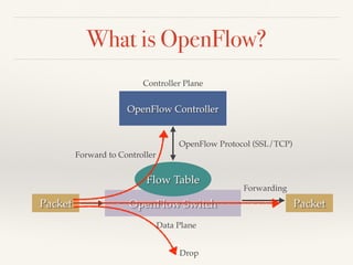 What is OpenFlow? 
Controller Plane 
OpenFlow Controller 
OpenFlow Protocol (SSL/TCP) 
Flow Table 
Packet Packet 
OpenFlow Switch 
Data Plane 
Forwarding 
Drop 
Forward to Controller 
 