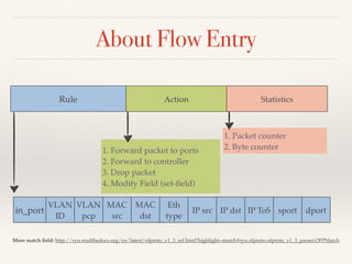 About Flow Entry 
Rule Action Statistics 
in_port 
VLAN 
ID 
VLAN 
pcp 
1. Forward packet to ports 
2. Forward to controller 
3. Drop packet 
4. Modify Field (set-field) 
MAC 
src 
MAC 
dst 
Eth 
type 
1. Packet counter 
2. Byte counter 
IP src IP dst IP ToS sport dport 
More match field: http://ryu.readthedocs.org/en/latest/ofproto_v1_3_ref.html?highlight=match#ryu.ofproto.ofproto_v1_3_parser.OFPMatch 
 