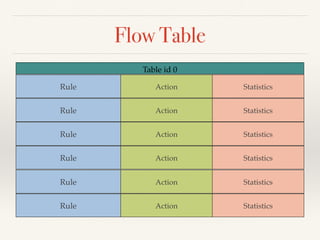 Flow Table 
Table id 0 
Rule Action Statistics 
Rule Action Statistics 
Rule Action Statistics 
Rule Action Statistics 
Rule Action Statistics 
Rule Action Statistics 
 