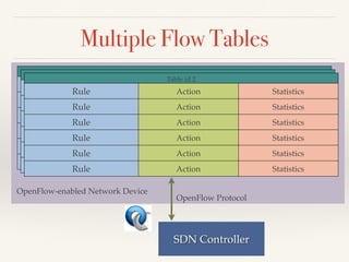 Multiple Flow Tables 
Table id 0 
Table id 1 
Table id 2 
Rule Action Statistics 
Rule Action Statistics 
Rule Action Statistics 
Rule Action Statistics 
Rule Action Statistics 
Rule Action Statistics 
Rule Action Statistics 
Rule Action Statistics 
Rule Action Statistics 
Rule Action Statistics 
Rule Action Statistics 
Rule Action Statistics 
Rule Action Statistics 
Rule Action Statistics 
Rule Action Statistics 
Rule Action Statistics 
Rule Action Statistics 
Rule Action Statistics 
SDN Controller 
OpenFlow-enabled Network Device 
OpenFlow Protocol 
 
