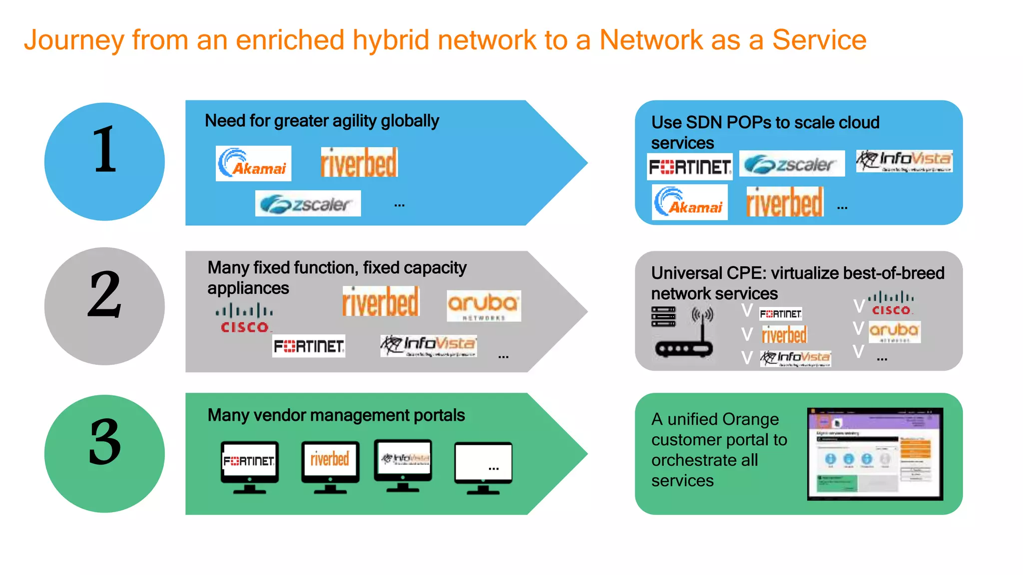 6 Orange Restricted
Journey from an enriched hybrid network to a Network as a Service
Universal CPE: virtualize best-of-breed
network services
…
v
v
v
v
v
v
A unified Orange
customer portal to
orchestrate all
services
…
2
Many fixed function, fixed capacity
appliances
Use SDN POPs to scale cloud
services
…
Need for greater agility globally
…
1
…
Many vendor management portals
3
 