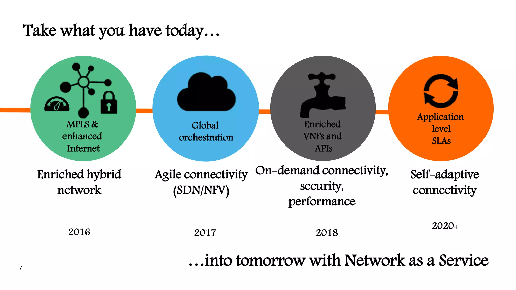 7
…into tomorrow with Network as a Service
Take what you have today…
Enriched hybrid
network
MPLS &
enhanced
Internet
Agile connectivity
(SDN/NFV)
Global
orchestration
On-demand connectivity,
security,
performance
Enriched
VNFs and
APIs
Self-adaptive
connectivity
Application
level
SLAs
2016 2017 2018
2020+
 
