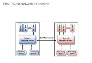 East / West Network Expansion
10
 