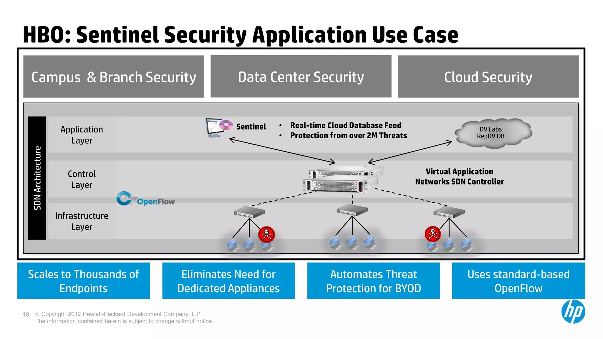 HBO: Sentinel Security Application Use Case
     Campus & Branch Security                                                     Data Center Security                                    Cloud Security


                                                                                  Sentinel   •   Real-time Cloud Database Feed
                         Application                                                                                                                DV Labs
                                                                                             •   Protection from over 2M Threats                   RepDV DB
                           Layer
     SDN Architecture




                           Control                                                                                                   Virtual Application
                            Layer                                                                                                  Networks SDN Controller



                        Infrastructure
                             Layer




 Scales to Thousands of                                          Eliminates Need for                       Automates Threat                     Uses standard-based
       Endpoints                                                Dedicated Appliances                      Protection for BYOD                        OpenFlow

18        © Copyright 2012 Hewlett-Packard Development Company, L.P.
          The information contained herein is subject to change without notice.
 