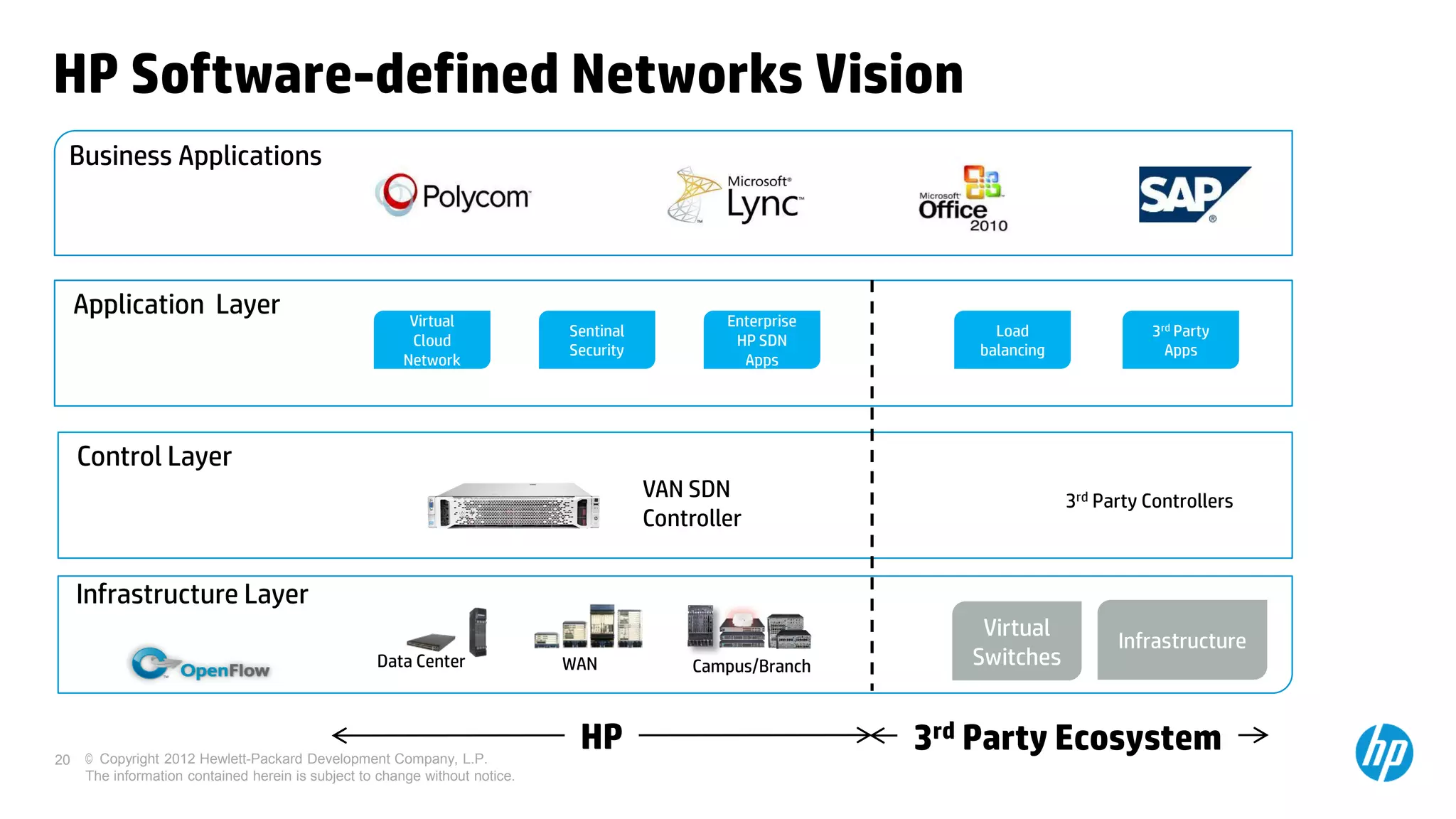 HP Software-defined Networks Vision
 Business Applications
                                    Deliver open programmable interfaces to
                                    automate orchestration of network services
     Application Layer                                   Virtual             SDN Controller     Enterprise
                                                                             Sentinal                              Load                3rd Party
                                                         Cloud                                   HP SDN
                                                                             Security                            balancing               Apps
                                                        Network                                   Apps




     Control Layer                                                           SDN Controller
                                                                                        VAN SDN                              3rd Party Controllers
                                                                                        Controller


                 NetworkOpen standard-based Device
     Infrastructure Layer
                        Device         Network programmatic access to
                                    infrastructure                                                               Virtual
                                                                                                                Switches
                                                                                                                                   Infrastructure
                                                   Data Center               WAN             Campus/Branch




20   © Copyright 2012 Hewlett-Packard Development Company, L.P.
                                                                              HP                             3rd Party Ecosystem
     The information contained herein is subject to change without notice.
 