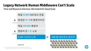 Legacy Network Human Middleware Can’t Scale
Time and Resource Intensive, Not Suited for Cloud Scale

                                     매일10,000 네트워크 연결

                           x         변경당 20 개의 명령어라인

                                     매일 200,000 명령어

                           x         명령어 당 1 분 소요

                                     3,333 시간의 노력                            과   420 명 네트워크 관리자


                                     Source: HP
16   © Copyright 2012 Hewlett-Packard Development Company, L.P.
     The information contained herein is subject to change without notice.
 