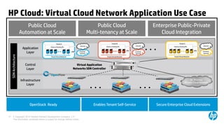 HP Cloud: Virtual Cloud Network Application Use Case
                           Public Cloud                                                           Public Cloud                                      Enterprise Public-Private
                        Automation at Scale                                                  Multi-tenancy at Scale                                    Cloud Integration

                                                                                                                                                  ...
                                                         Tenant A                                               Tenant B                                                Tenant X
                                                                                  Internet              Fixed or Floating IPs          Internet                 Fixed or Floating IPs            Internet
                         Application             Fixed or Floating IPs

                                                                                                                                 VPN                                                     VPN
                           Layer                                          VPN     customer
                                                                                   network
                                                                                                                                       customer
                                                                                                                                        network
                                                                                                                                                                                                 customer
                                                                                                                                                                                                  network
     SDN Architecture




                                                 Tenant Virtual Network                                 Tenant Virtual Network                                  Tenant Virtual Network




                           Control                                           Virtual Application
                            Layer                                          Networks SDN Controller


                        Infrastructure                                                                                                                                                On Premise
                             Layer
                                                                                              ...                                           ...                                  Private Cloud Network




                              OpenStack Ready                                                   Enables Tenant Self-Service                          Secure Enterprise Cloud Extensions


17        © Copyright 2012 Hewlett-Packard Development Company, L.P.
          The information contained herein is subject to change without notice.
 