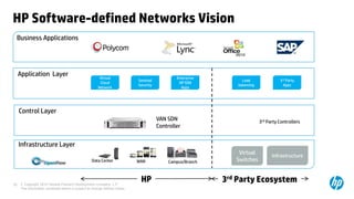 HP Software-defined Networks Vision
 Business Applications
                                    Deliver open programmable interfaces to
                                    automate orchestration of network services
     Application Layer                                   Virtual             SDN Controller     Enterprise
                                                                             Sentinal                              Load                3rd Party
                                                         Cloud                                   HP SDN
                                                                             Security                            balancing               Apps
                                                        Network                                   Apps




     Control Layer                                                           SDN Controller
                                                                                        VAN SDN                              3rd Party Controllers
                                                                                        Controller


                 NetworkOpen standard-based Device
     Infrastructure Layer
                        Device         Network programmatic access to
                                    infrastructure                                                               Virtual
                                                                                                                Switches
                                                                                                                                   Infrastructure
                                                   Data Center               WAN             Campus/Branch




20   © Copyright 2012 Hewlett-Packard Development Company, L.P.
                                                                              HP                             3rd Party Ecosystem
     The information contained herein is subject to change without notice.
 