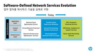 Software-Defined Network Services Evolution
업무 절차를 제시하고 기술을 실제로 구현

                                                                                    Today

                          Application
                            Layer                   Network Cloud               Transformation              SDN Strategy &
      SDN Architecture




                                                  Optimization Service        Experience Workshop          Roadmap Services

                            Control           Virtual Network Protection       Network Provisioning     VAN Design, Implement &
                             Layer                      Service                Baseline Assessment         Support Services

                                                 Network Infrastructure         Virtual Application     Cloud-ready Networking
                         Infrastructure          Optimization Services       Network Proof of Concept           Services
                              Layer




24   © Copyright 2012 Hewlett-Packard Development Company, L.P.
     The information contained herein is subject to change without notice.
 