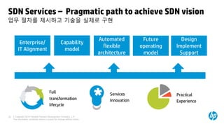 SDN Services – Pragmatic path to achieve SDN vision
업무 절차를 제시하고 기술을 실제로 구현


                                                                             Automated          Future       Design
           Enterprise/                                Capability
                                                                               flexible        operating   Implement
          IT Alignment                                 model
                                                                             architecture       model       Support




                                          Full                                    Services                 Practical
                                          transformation                          Innovation               Experience
                                          lifecycle

25   © Copyright 2012 Hewlett-Packard Development Company, L.P.
     The information contained herein is subject to change without notice.
 