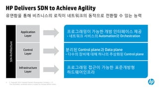 HP Delivers SDN to Achieve Agility
유연함을 통해 비즈니스의 로직이 네트워크의 동작으로 전환할 수 있는 능력



                        Application                                         프로그래밍이 가능한 개방 인터페이스 제공
                          Layer                                             - 네트워크 서비스의 Automation와 Orchestration
    SDN Architecture




                          Control                                           분리된 Control plane과 Data plane
                           Layer                                            - 다수의 장비에 대해 하나의 추상화된 Control plane


                       Infrastructure                                       프로그래밍 접근이 가능한 표준개방형
                            Layer                                           하드웨어인프라

4   © Copyright 2012 Hewlett-Packard Development Company, L.P.
    The information contained herein is subject to change without notice.
 