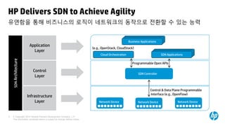 HP Delivers SDN to Achieve Agility
유연함을 통해 비즈니스의 로직이 네트워크의 동작으로 전환할 수 있는 능력

                                                                                                         Business Applications
                                                                                                        Business Applications
                                                                                                       Business Applications
                        Application                                          프로그래밍이 가능한 개방 인터페이스 제공
                                                                            (e.g., OpenStack, CloudStack)
                          Layer                                              - 네트워크 서비스의 Automation와 Orchestration
                                                                                                  Network Applications
                                                                                                 Network Applications
                                                                                 Cloud Orchestration                             SDN Applications
    SDN Architecture




                                                                                                         Programmable Open APIs

                          Control                                           분리된 Control plane과 Data plane
                                                                                            SDN Controller
                           Layer                                            - 다수의 장비에 대해 하나의 추상화된 Control plane

                                                                                                                       Control & Data Plane Programmable
                       Infrastructure                                        프로그래밍 접근이 가능한 표준개방형                       Interface (e.g., OpenFlow)

                            Layer                                            하드웨어인프라 Network Device
                                                                              Network Device        Network Device



5   © Copyright 2012 Hewlett-Packard Development Company, L.P.
    The information contained herein is subject to change without notice.
 