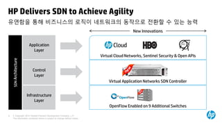 HP Delivers SDN to Achieve Agility
유연함을 통해 비즈니스의 로직이 네트워크의 동작으로 전환할 수 있는 능력
                                                                                              New Innovations


                        Application
                          Layer
                                                                            Virtual Cloud Networks, Sentinel Security & Open APIs
    SDN Architecture




                          Control
                           Layer
                                                                                Virtual Application Networks SDN Controller


                       Infrastructure
                            Layer
                                                                                OpenFlow Enabled on 9 Additional Switches

6   © Copyright 2012 Hewlett-Packard Development Company, L.P.
    The information contained herein is subject to change without notice.
 