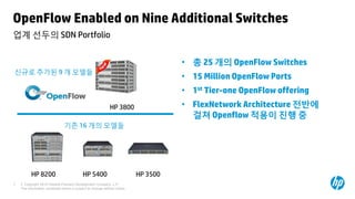 OpenFlow Enabled on Nine Additional Switches
업계 선두의 SDN Portfolio


                                                                                      • 총 25 개의 OpenFlow Switches
신규로 추가된 9 개 모델들
                                                                                      • 15 Million OpenFlow Ports
                                                                                      • 1st Tier-one OpenFlow offering
                                                              HP 3800                 • FlexNetwork Architecture 전반에
                                                                                        걸쳐 Openflow 적용이 진행 중
                                기존 16 개의 모델들




          HP 8200                           HP 5400                         HP 3500
7   © Copyright 2012 Hewlett-Packard Development Company, L.P.
    The information contained herein is subject to change without notice.
 