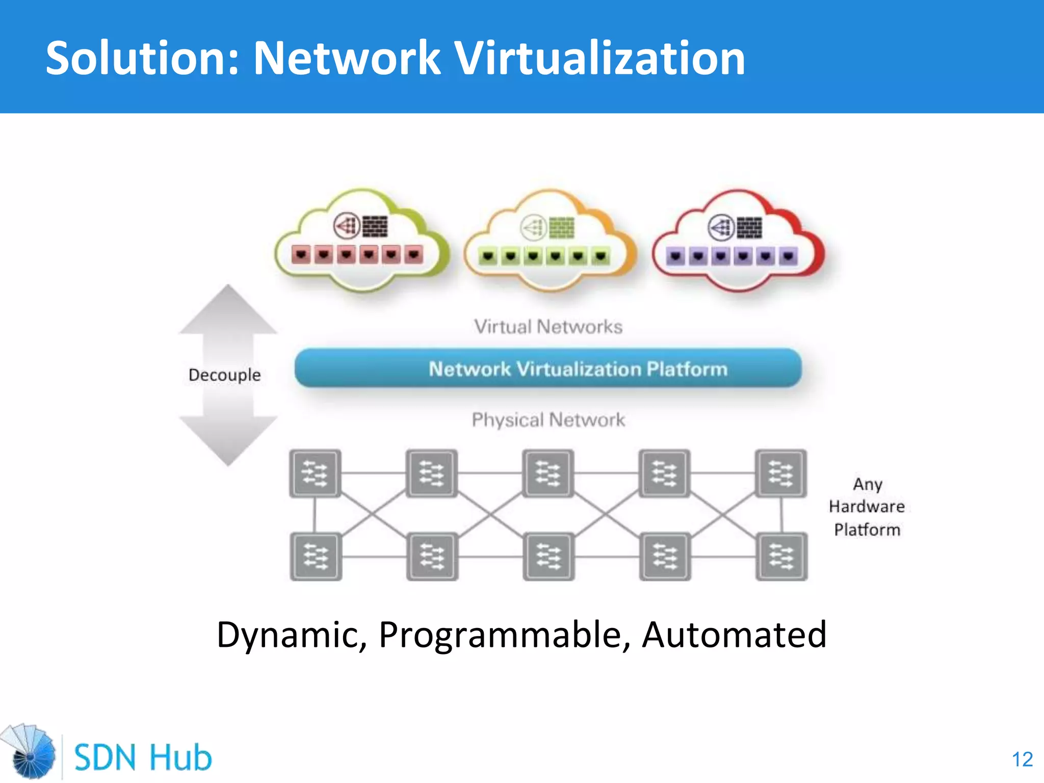 Dynamic, Programmable, Automated
Solution: Network Virtualization
12
 