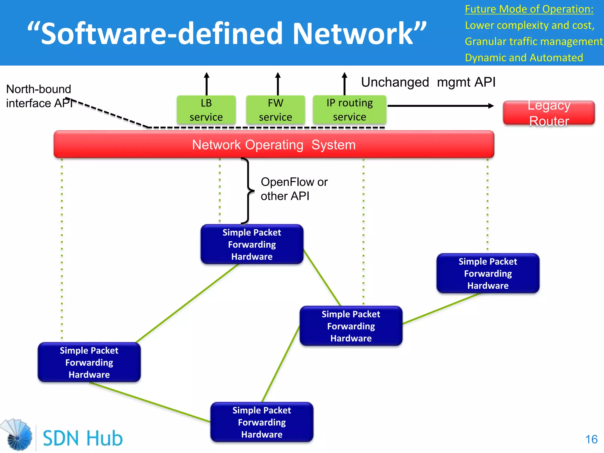 “Software-defined Network”
Simple Packet
Forwarding
Hardware
Simple Packet
Forwarding
Hardware
Simple Packet
Forwarding
Hardware
Simple Packet
Forwarding
Hardware Simple Packet
Forwarding
Hardware
Network Operating System
OpenFlow or
other API
North-bound
interface API
Unchanged mgmt API
Future Mode of Operation:
Lower complexity and cost,
Granular traffic management,
Dynamic and Automated
LB
service
FW
service
IP routing
service
16
Legacy
Router
 