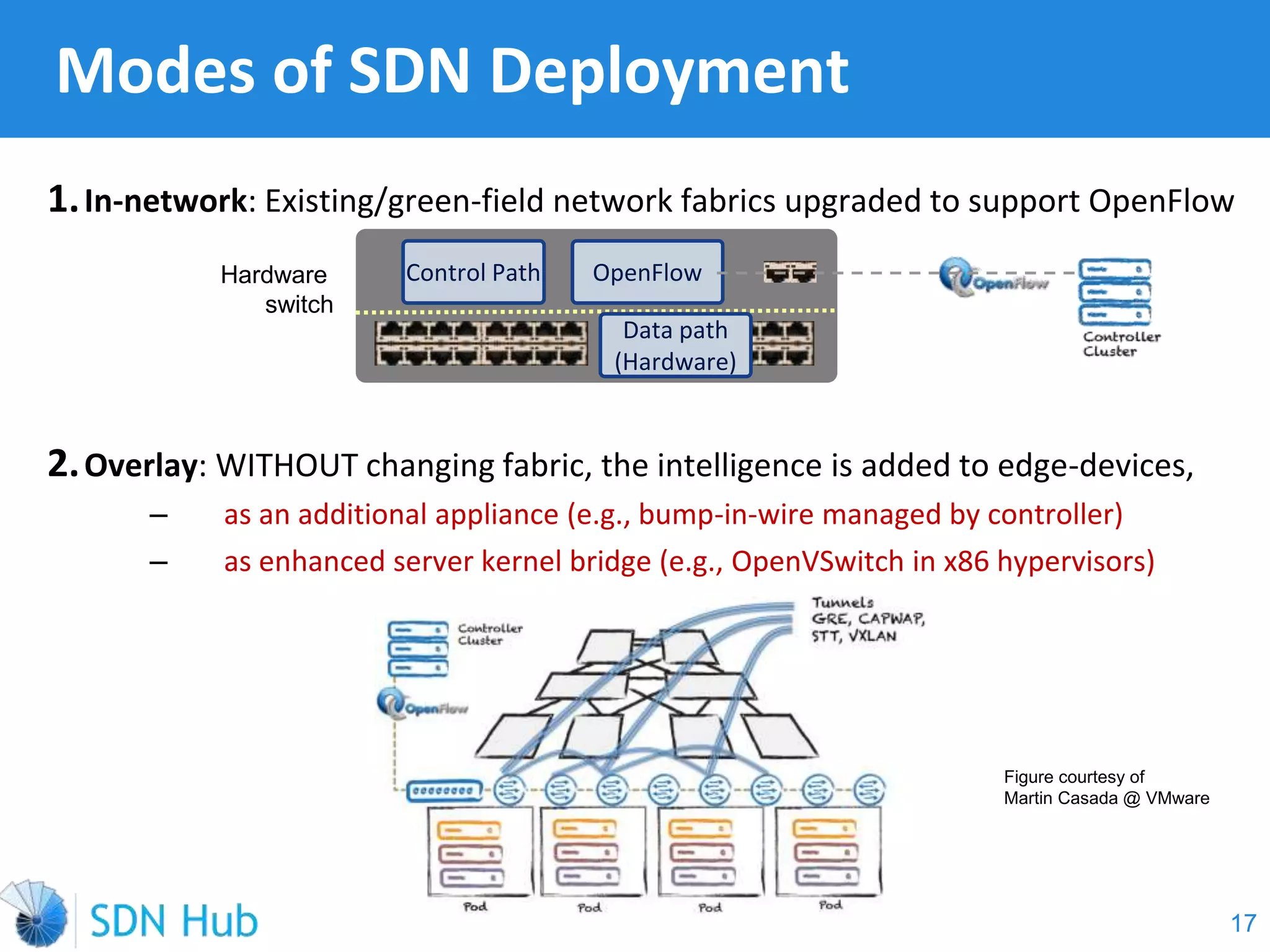 Modes of SDN Deployment
1.In-network: Existing/green-field network fabrics upgraded to support OpenFlow
2.Overlay: WITHOUT changing fabric, the intelligence is added to edge-devices,
‒ as an additional appliance (e.g., bump-in-wire managed by controller)
‒ as enhanced server kernel bridge (e.g., OpenVSwitch in x86 hypervisors)
Control Path OpenFlowHardware
switch
Data path
(Hardware)
Figure courtesy of
Martin Casada @ VMware
17
 