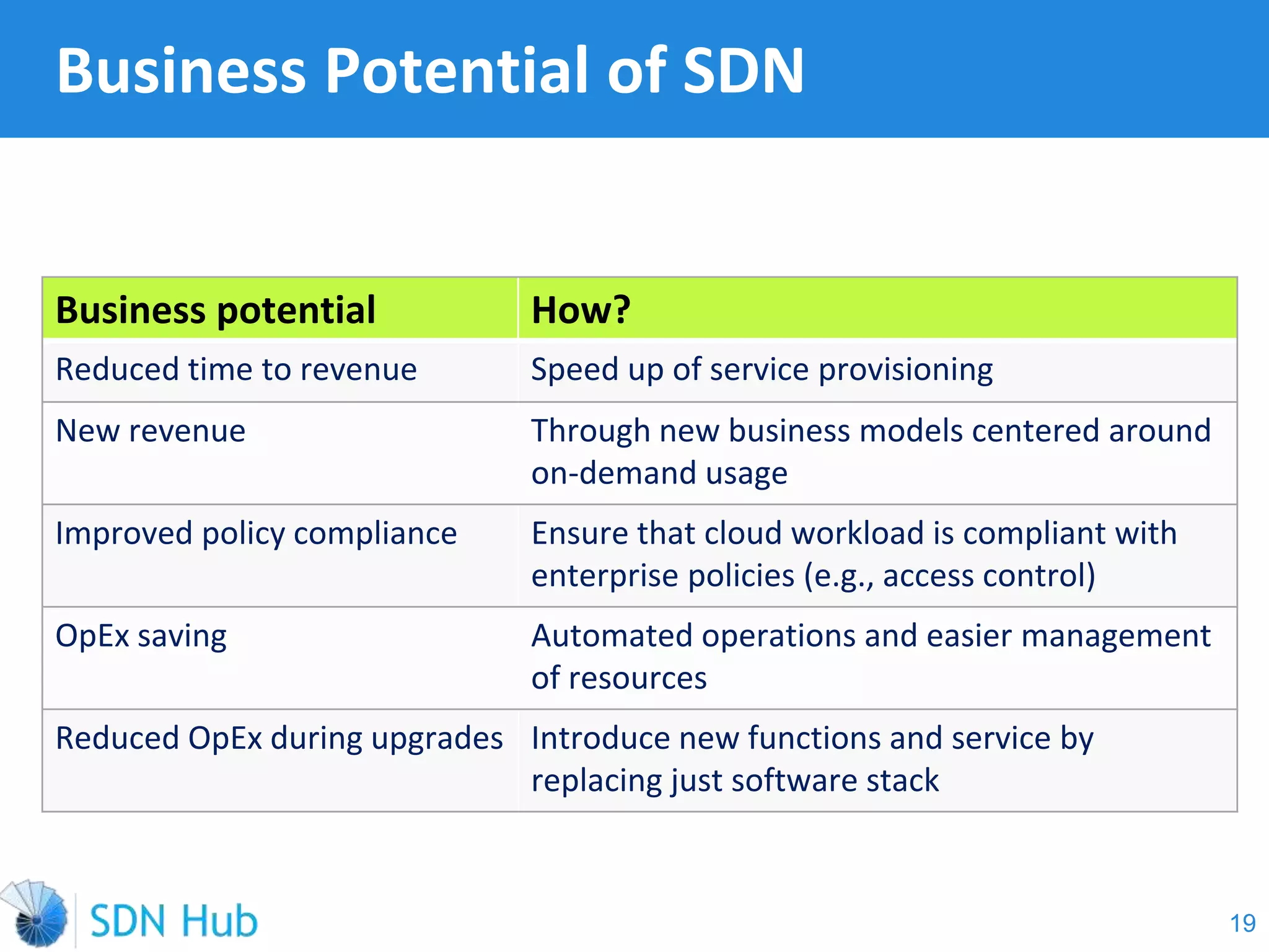 Business Potential of SDN
19
Business potential How?
Reduced time to revenue Speed up of service provisioning
New revenue Through new business models centered around
on-demand usage
Improved policy compliance Ensure that cloud workload is compliant with
enterprise policies (e.g., access control)
OpEx saving Automated operations and easier management
of resources
Reduced OpEx during upgrades Introduce new functions and service by
replacing just software stack
 