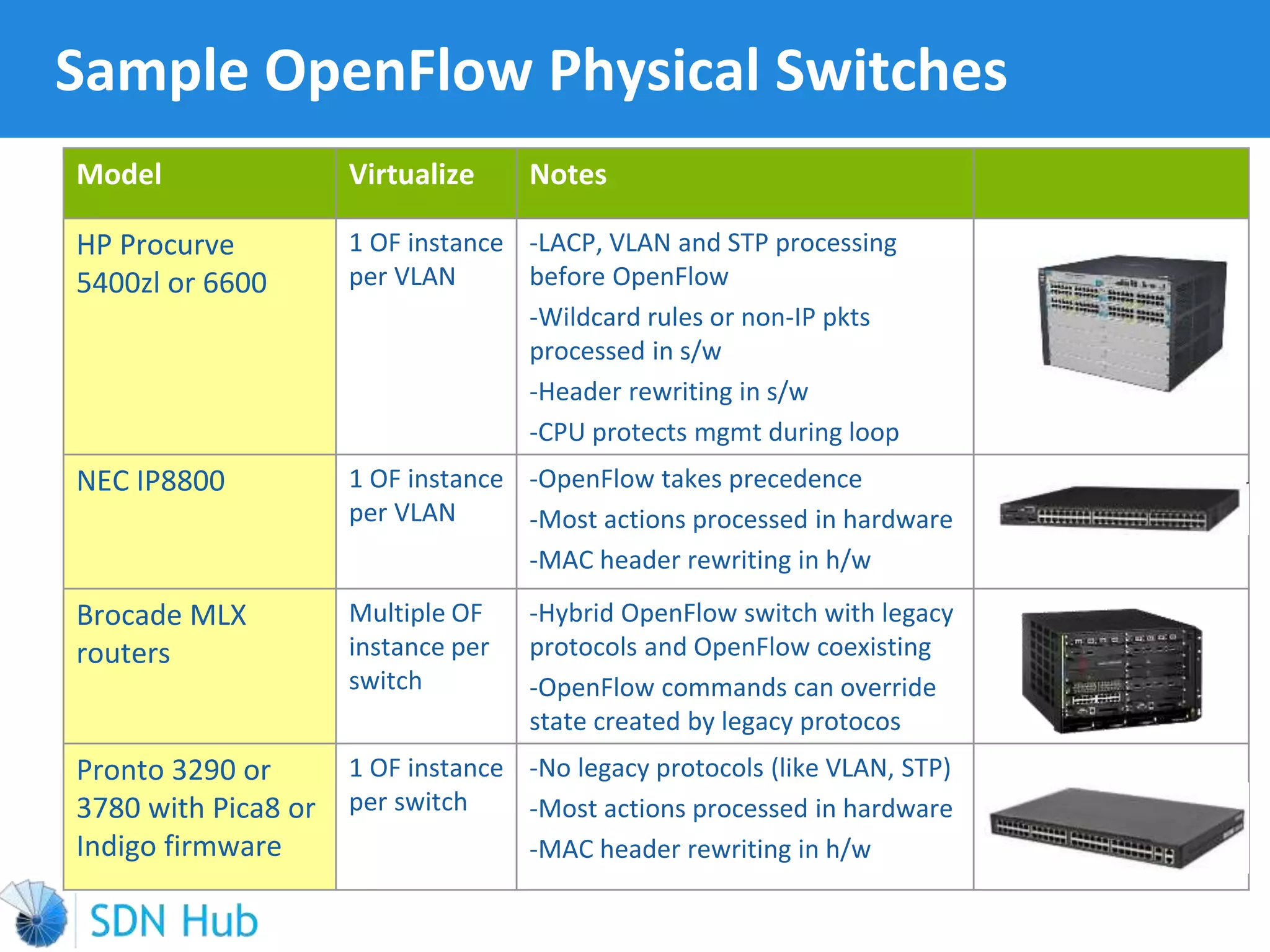 Sample OpenFlow Physical Switches
Model Virtualize Notes
HP Procurve
5400zl or 6600
1 OF instance
per VLAN
-LACP, VLAN and STP processing
before OpenFlow
-Wildcard rules or non-IP pkts
processed in s/w
-Header rewriting in s/w
-CPU protects mgmt during loop
NEC IP8800 1 OF instance
per VLAN
-OpenFlow takes precedence
-Most actions processed in hardware
-MAC header rewriting in h/w
Brocade MLX
routers
Multiple OF
instance per
switch
-Hybrid OpenFlow switch with legacy
protocols and OpenFlow coexisting
-OpenFlow commands can override
state created by legacy protocos
Pronto 3290 or
3780 with Pica8 or
Indigo firmware
1 OF instance
per switch
-No legacy protocols (like VLAN, STP)
-Most actions processed in hardware
-MAC header rewriting in h/w
 