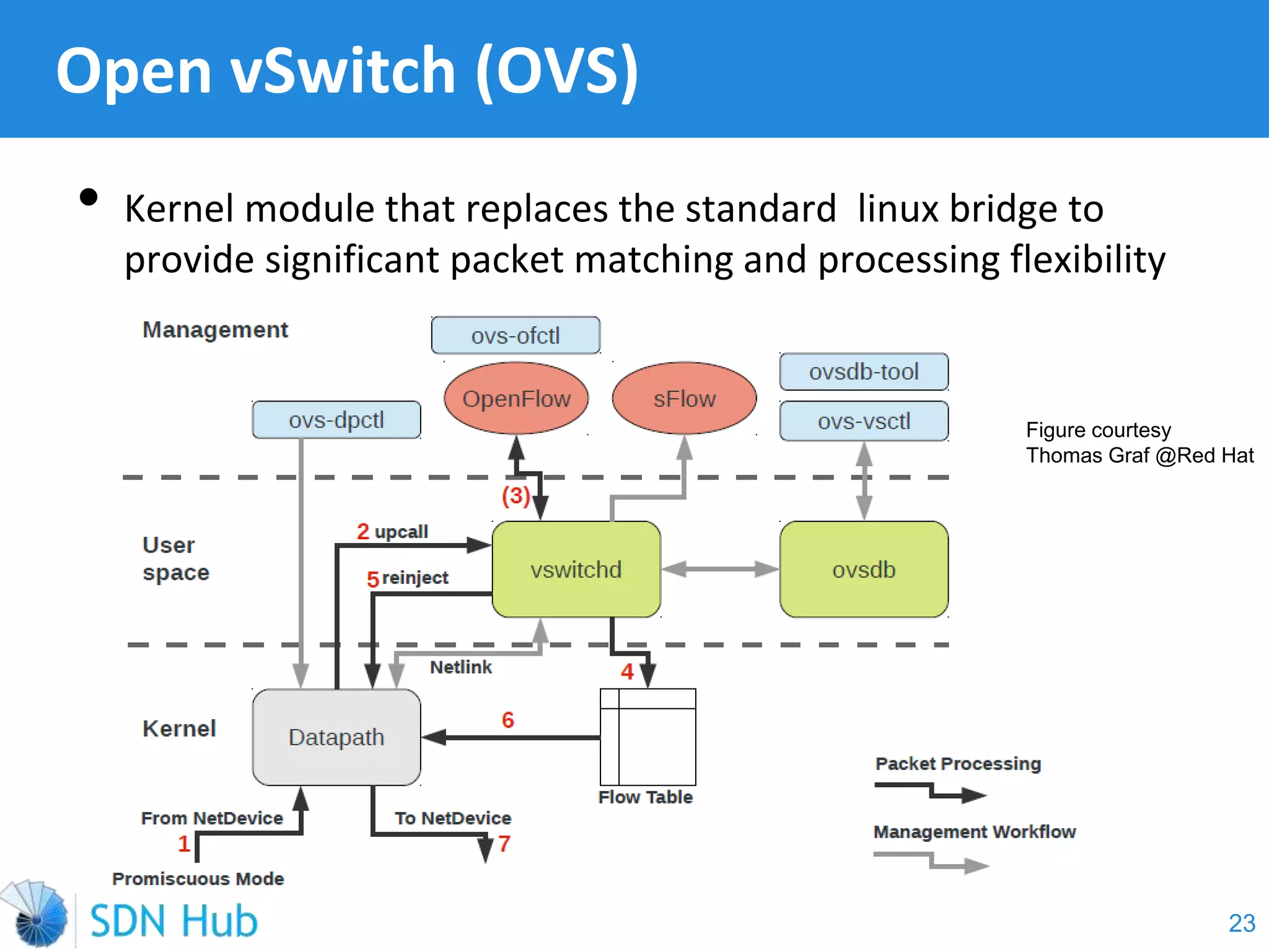 • Kernel module that replaces the standard linux bridge to
provide significant packet matching and processing flexibility
Open vSwitch (OVS)
23
Figure courtesy
Thomas Graf @Red Hat
 