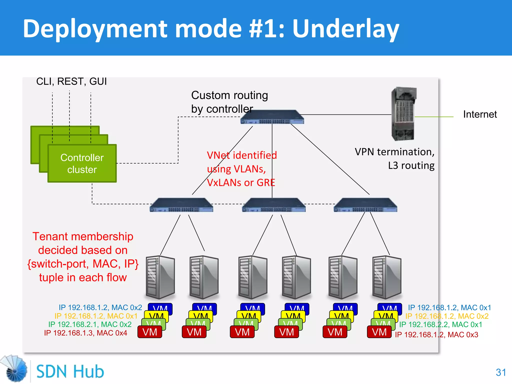 Deployment mode #1: Underlay
VPN termination,
L3 routing
VM VM VM VMVM VM IP 192.168.1.2, MAC 0x1
VM VM VM VMVM VM
VM VM VM VMVM VM
VM VM VM VMVM VM
Controller
cluster
CLI, REST, GUI
IP 192.168.1.2, MAC 0x2
IP 192.168.2.2, MAC 0x1
IP 192.168.1.2, MAC 0x3
IP 192.168.1.2, MAC 0x2
IP 192.168.1.2, MAC 0x1
IP 192.168.2.1, MAC 0x2
IP 192.168.1.3, MAC 0x4
Tenant membership
decided based on
{switch-port, MAC, IP}
tuple in each flow
31
VNet identified
using VLANs,
VxLANs or GRE
Internet
Custom routing
by controller
 