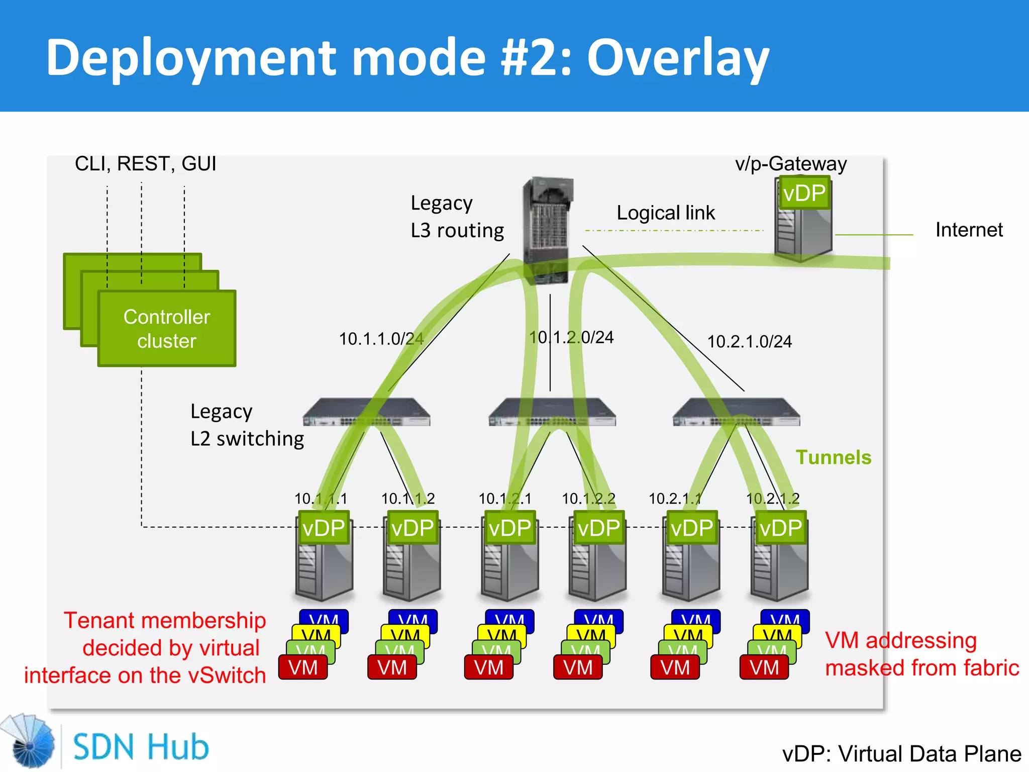 Legacy
L3 routing
Legacy
L2 switching
VM VM VM VMVM VM
10.1.1.0/24 10.1.2.0/24 10.2.1.0/24
10.1.1.1 10.1.1.2 10.1.2.1 10.1.2.2 10.2.1.1 10.2.1.2
VM VM VM VMVM VM
VM VM VM VMVM VM
VM VM VM VMVM VM
vDP vDP vDP vDP vDP vDP
Controller
cluster
Internet
Logical link
v/p-GatewayCLI, REST, GUI
Deployment mode #2: Overlay
vDP: Virtual Data Plane
VM addressing
masked from fabric
Tunnels
Tenant membership
decided by virtual
interface on the vSwitch
vDP
 