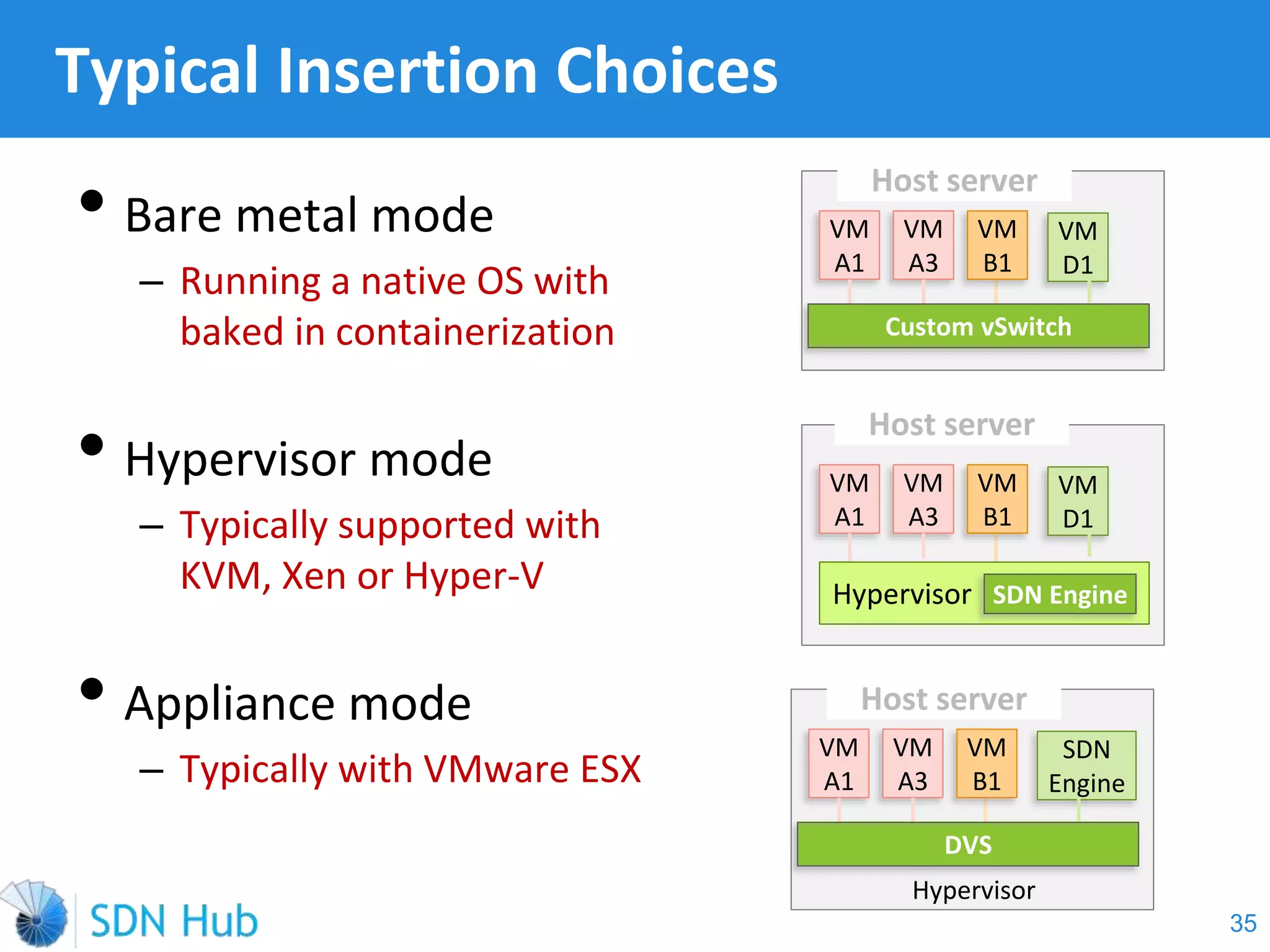 • Bare metal mode
‒ Running a native OS with
baked in containerization
• Hypervisor mode
‒ Typically supported with
KVM, Xen or Hyper-V
• Appliance mode
‒ Typically with VMware ESX
Typical Insertion Choices
35
VM
A1
VM
B1
Hypervisor
VM
A3
DVS
SDN
Engine
Host server
VM
A1
VM
B1
VM
A3
Custom vSwitch
VM
D1
Host server
VM
A1
VM
B1
VM
A3
VM
D1
Host server
Hypervisor SDN Engine
 