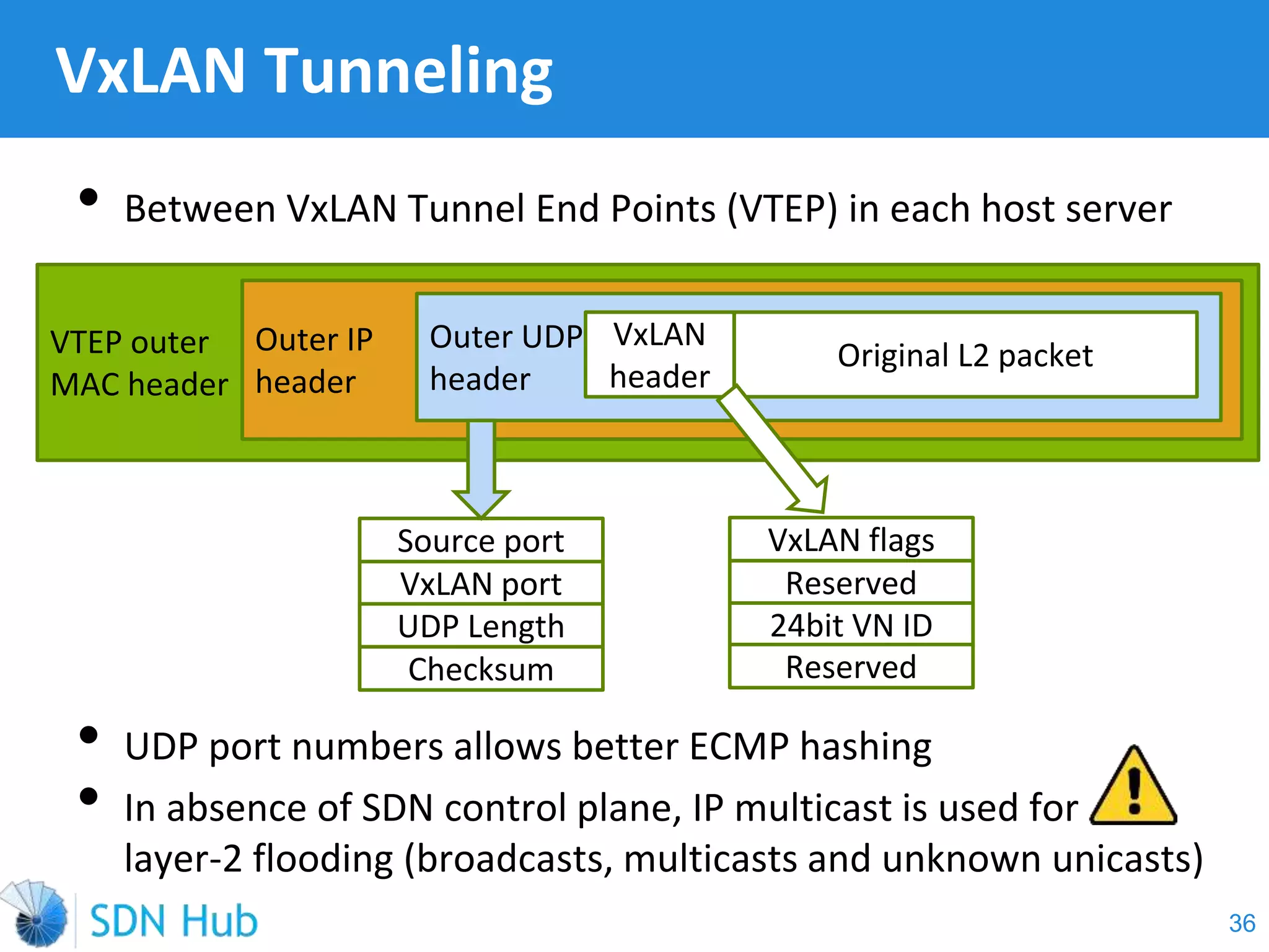 VxLAN Tunneling
36
• Between VxLAN Tunnel End Points (VTEP) in each host server
• UDP port numbers allows better ECMP hashing
• In absence of SDN control plane, IP multicast is used for
layer-2 flooding (broadcasts, multicasts and unknown unicasts)
VTEP outer
MAC header
Outer IP
header
Outer UDP
header
VxLAN
header
Original L2 packet
VxLAN flags
Reserved
24bit VN ID
Reserved
Source port
VxLAN port
UDP Length
Checksum
 