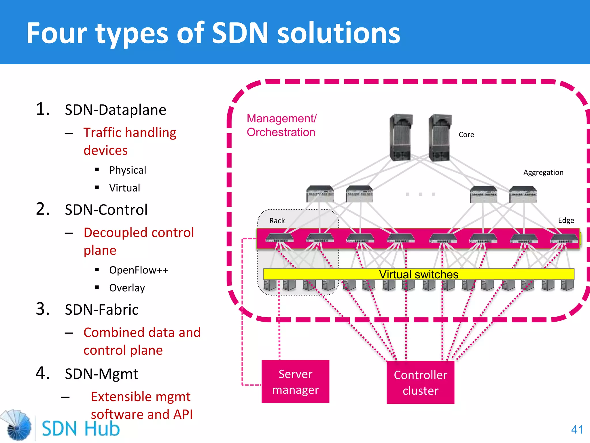 Rack
Four types of SDN solutions
1. SDN-Dataplane
‒ Traffic handling
devices
 Physical
 Virtual
2. SDN-Control
‒ Decoupled control
plane
 OpenFlow++
 Overlay
3. SDN-Fabric
‒ Combined data and
control plane
4. SDN-Mgmt
‒ Extensible mgmt
software and API
Core
Aggregation
Edge
Controller
cluster
Management/
Orchestration
Virtual switches
Server
manager
41
 