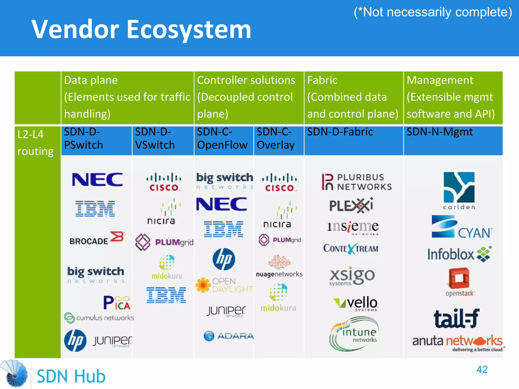 Vendor Ecosystem
Data plane
(Elements used for traffic
handling)
Controller solutions
(Decoupled control
plane)
Fabric
(Combined data
and control plane)
Management
(Extensible mgmt
software and API)
L2-L4
routing
SDN-D-
PSwitch
SDN-D-
VSwitch
SDN-C-
OpenFlow
SDN-C-
Overlay
SDN-D-Fabric SDN-N-Mgmt
42
(*Not necessarily complete)
 