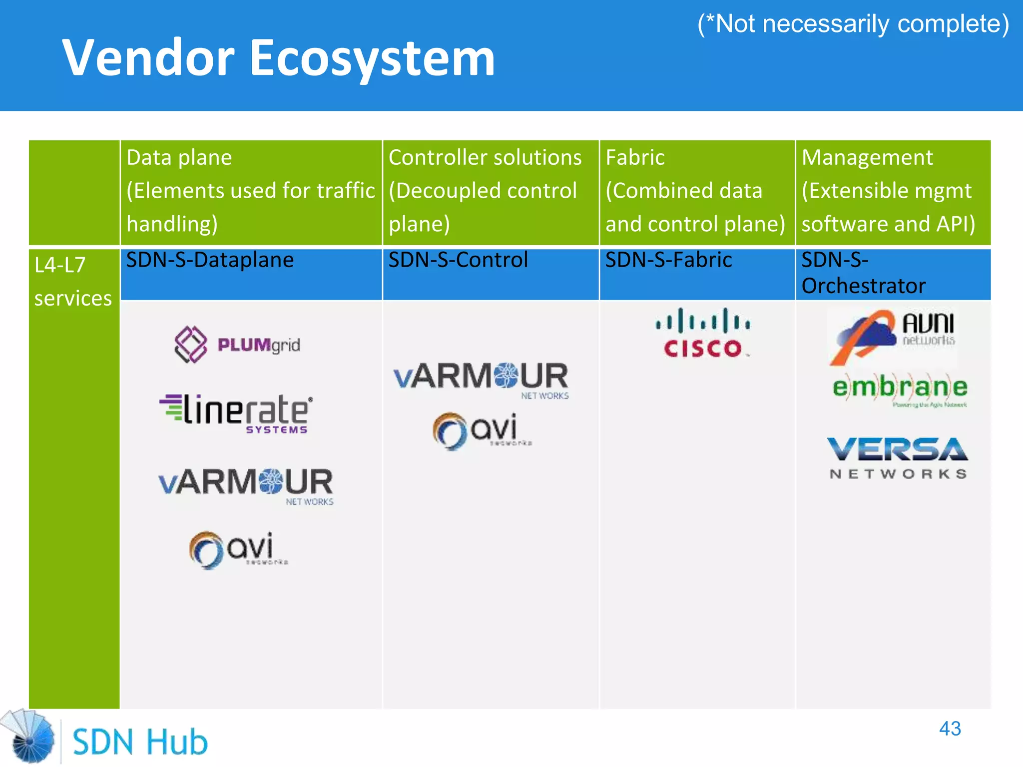 Vendor Ecosystem
Data plane
(Elements used for traffic
handling)
Controller solutions
(Decoupled control
plane)
Fabric
(Combined data
and control plane)
Management
(Extensible mgmt
software and API)
L4-L7
services
SDN-S-Dataplane SDN-S-Control SDN-S-Fabric SDN-S-
Orchestrator
43
(*Not necessarily complete)
 