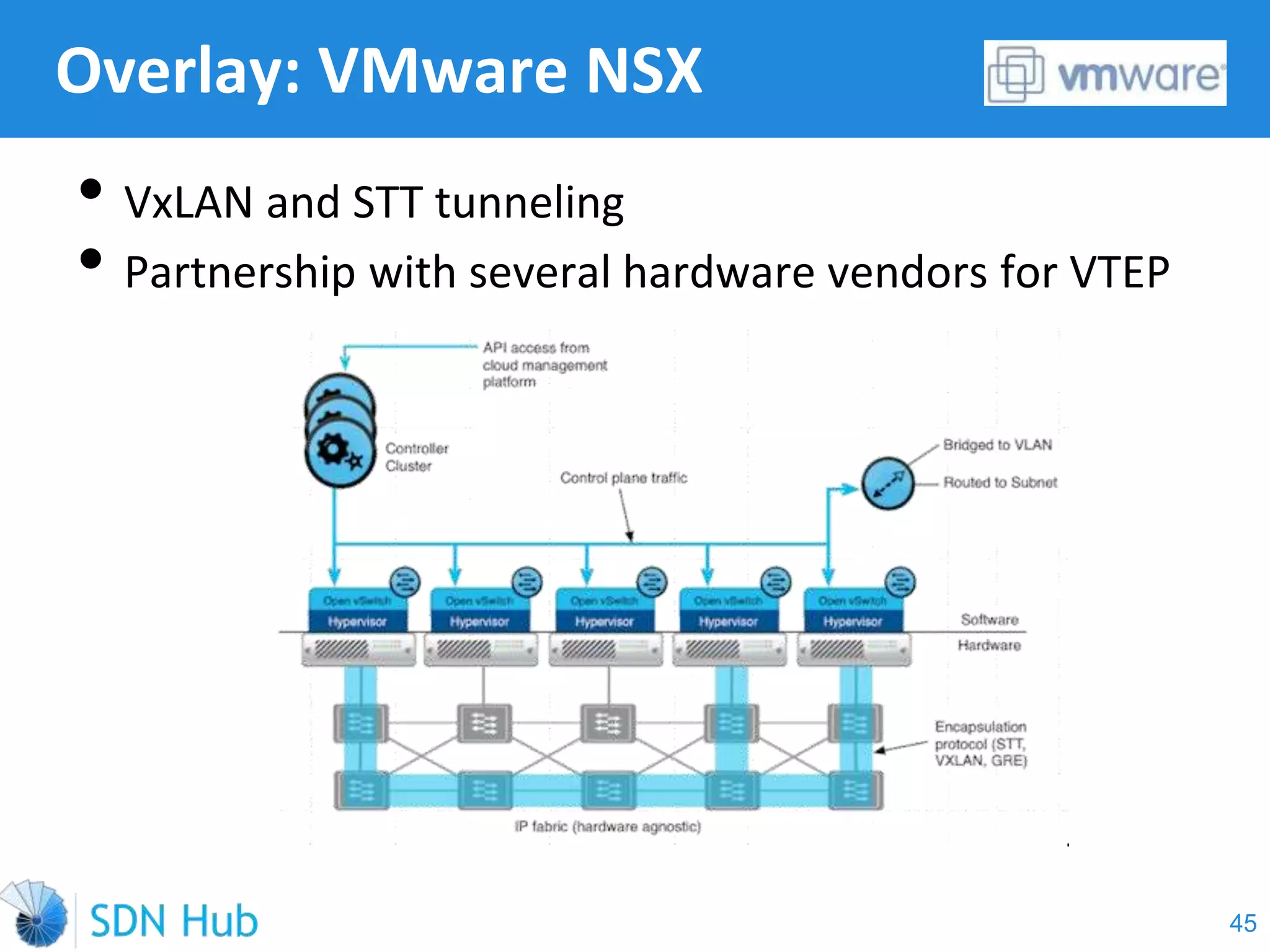 Overlay: VMware NSX
• VxLAN and STT tunneling
• Partnership with several hardware vendors for VTEP
45
 